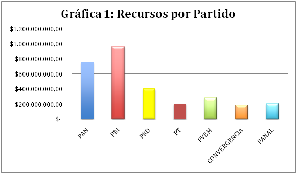 Gráfica 1: Recursos por Partido.